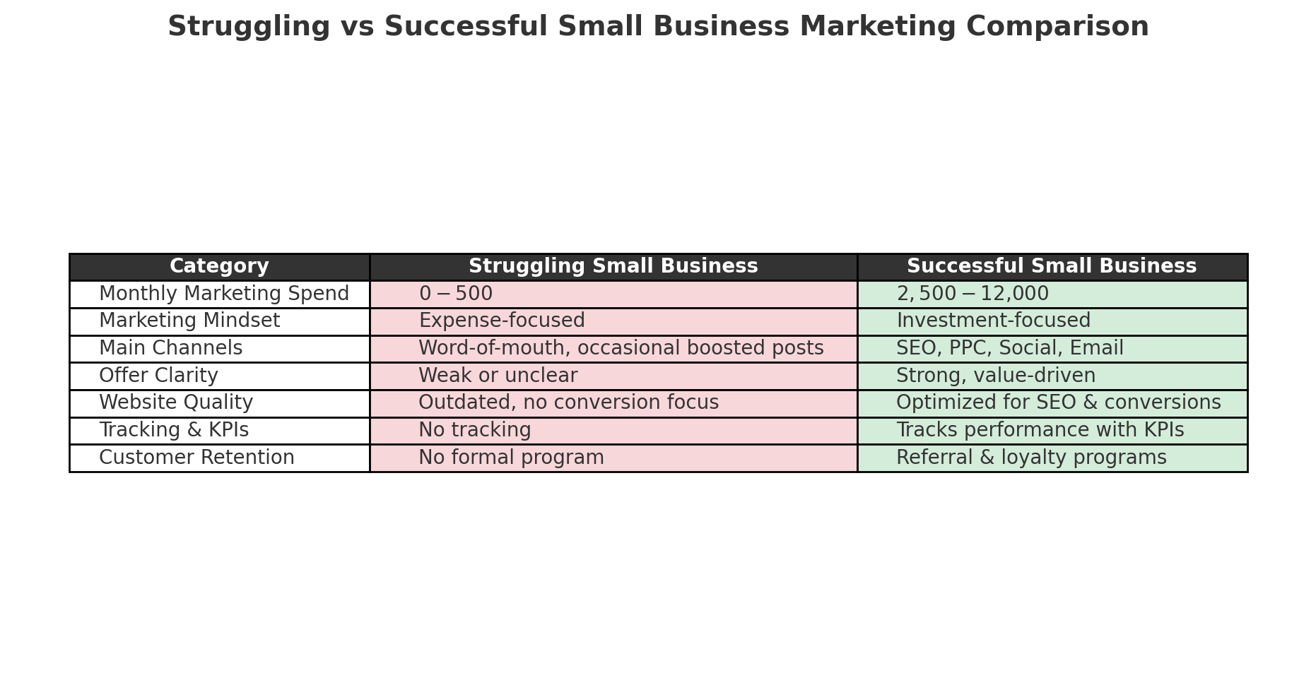 Struggling Vs Successful Small Business Marketing