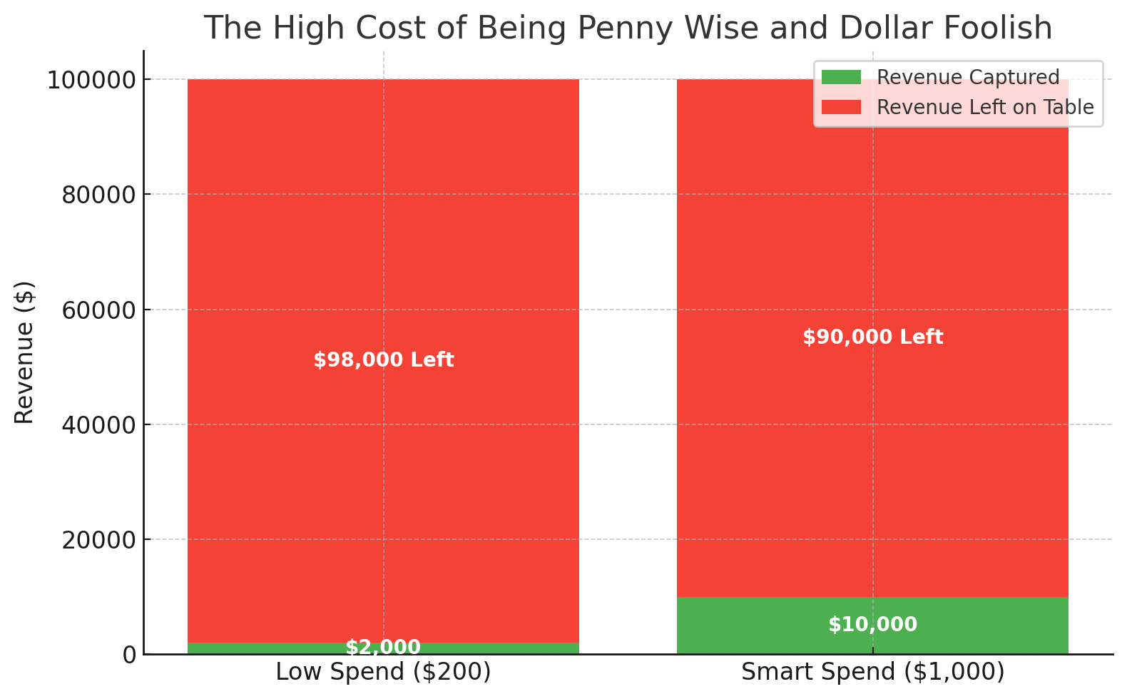 The High Cost Of Being Penny Wise And Dollar Foolish